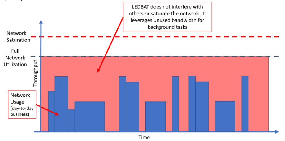 ledbat